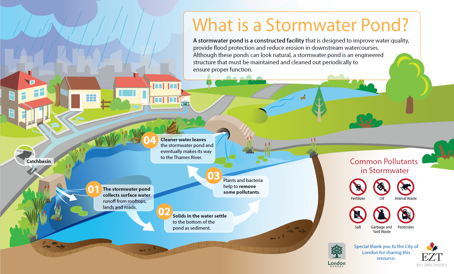 Stormwater Management - Township of East Zorra-Tavistock